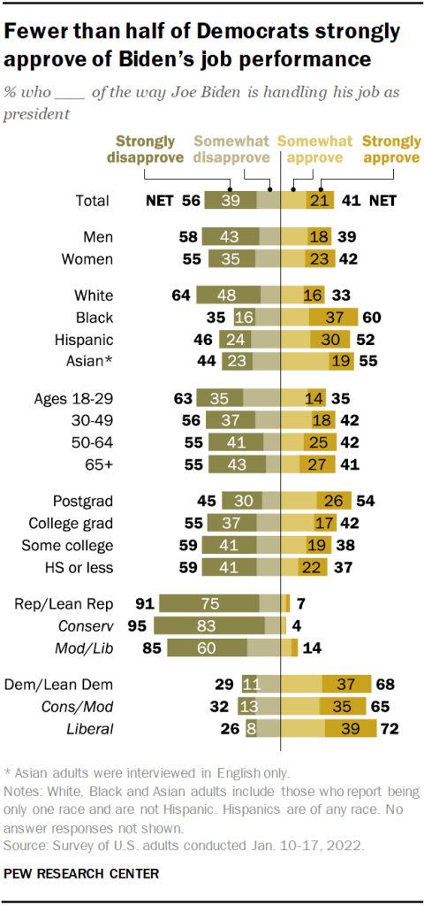 Fewer than half of Democrats strongly approve of Biden’s job performance