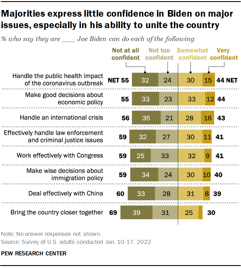 Majorities express little confidence in Biden on major issues, especially in his ability to unite the country