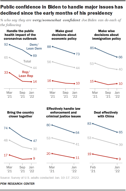 Chart shows public confidence in Biden to handle major issues has declined since the early months of his presidency