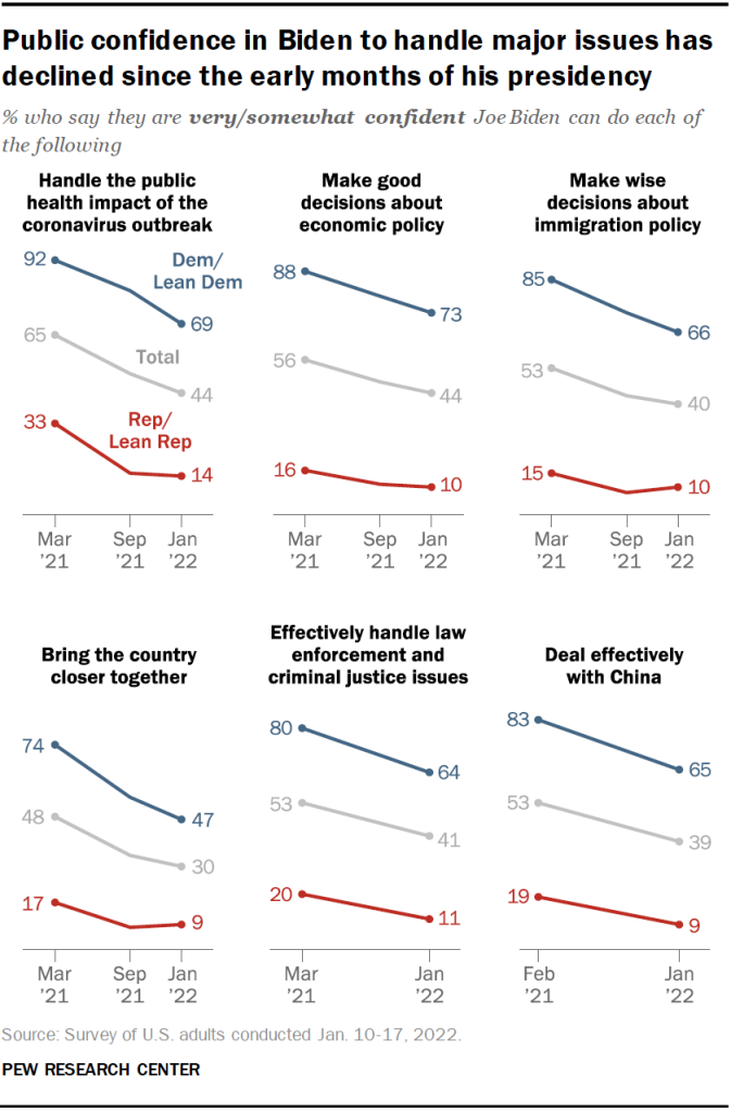 Public confidence in Biden to handle major issues has declined since the early months of his presidency