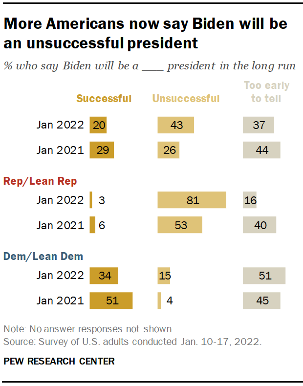 More Americans now say Biden will be an unsuccessful president