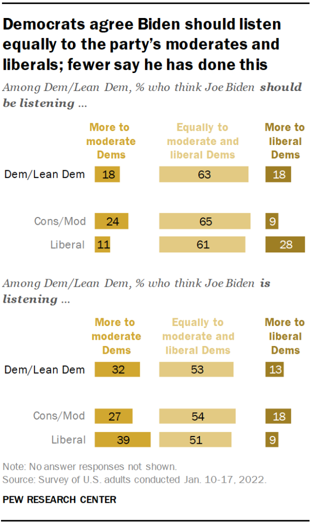 Democrats agree Biden should listen equally to the party’s conservatives and moderates; fewer say he has done this