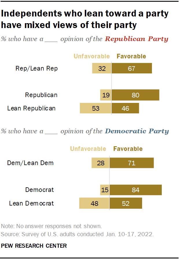 Independents who lean toward a party have mixed views of their party
