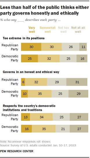 Chart shows less than half of the public thinks either party governs honestly and ethically