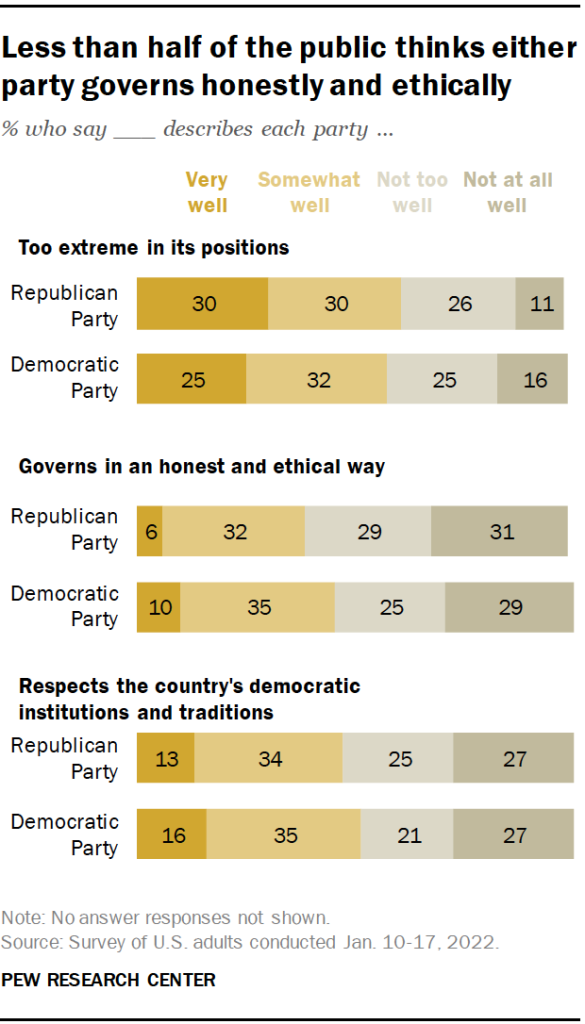Less than half of the public thinks either party governs honestly and ethically