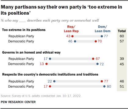 Chart shows many partisans say their own party is ‘too extreme in its positions’
