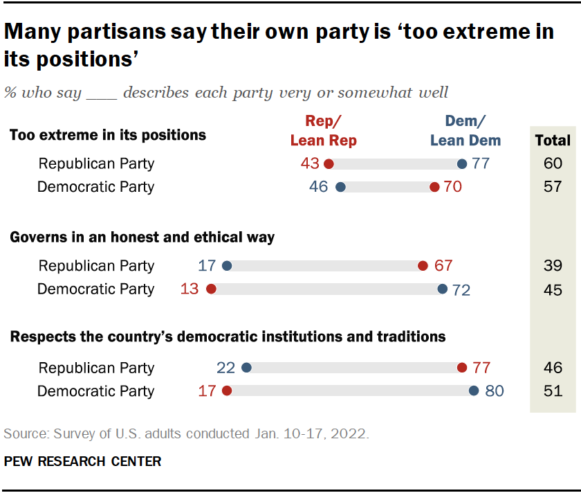 Many partisans say their own party is ‘too extreme in its positions’