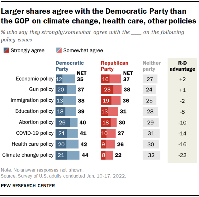 Larger shares agree with the Democratic Party than the GOP on climate change, health care, other policies