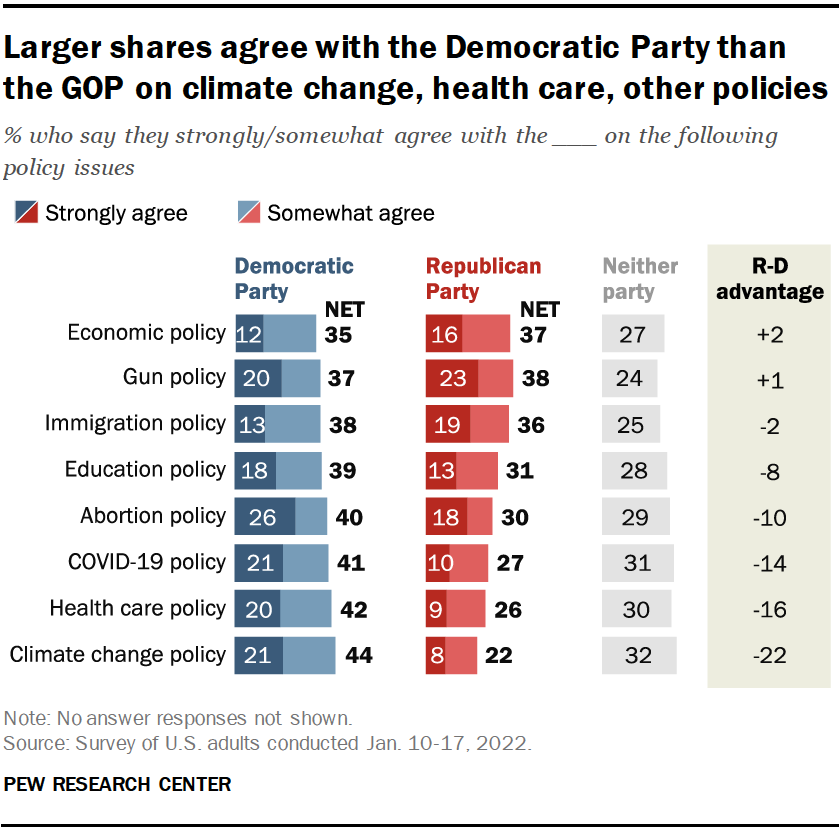 Larger shares agree with the Democratic Party than the GOP on climate change, health care, other policies