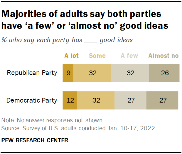 Majorities of adults say both parties have ‘a few’ or ‘almost no’ good ideas