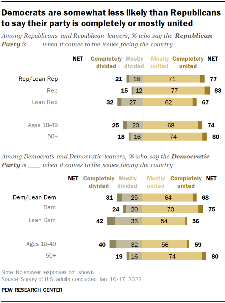 Democrats are somewhat less likely than Republicans to say their party is completely or mostly united