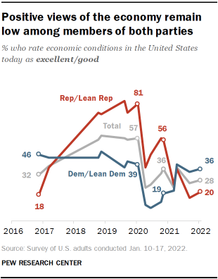 Chart shows positive views of the economy remain low among members of both parties