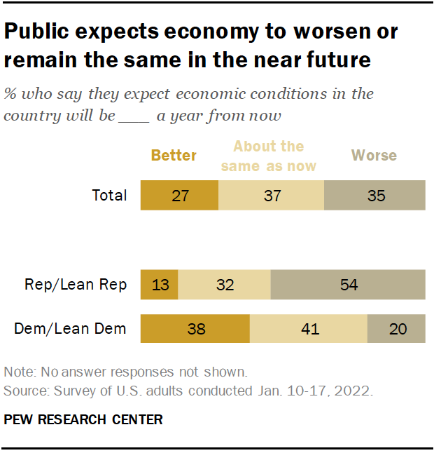 Public expects economy to worsen or remain the same in the near future