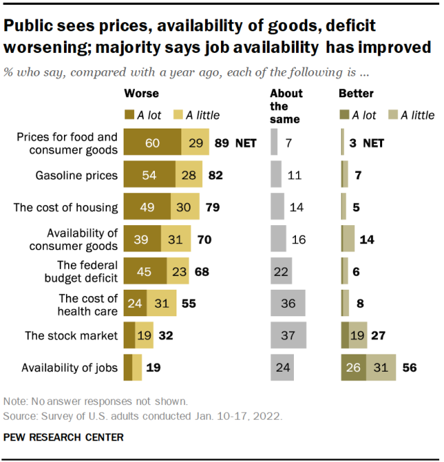 Public sees prices, availability of goods, deficit worsening; majority says job availability has improved