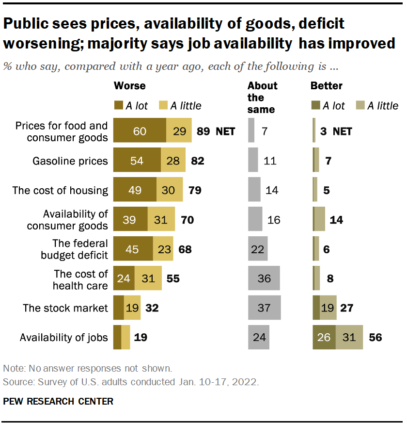 Public sees prices, availability of goods, deficit worsening; majority says job availability has improved