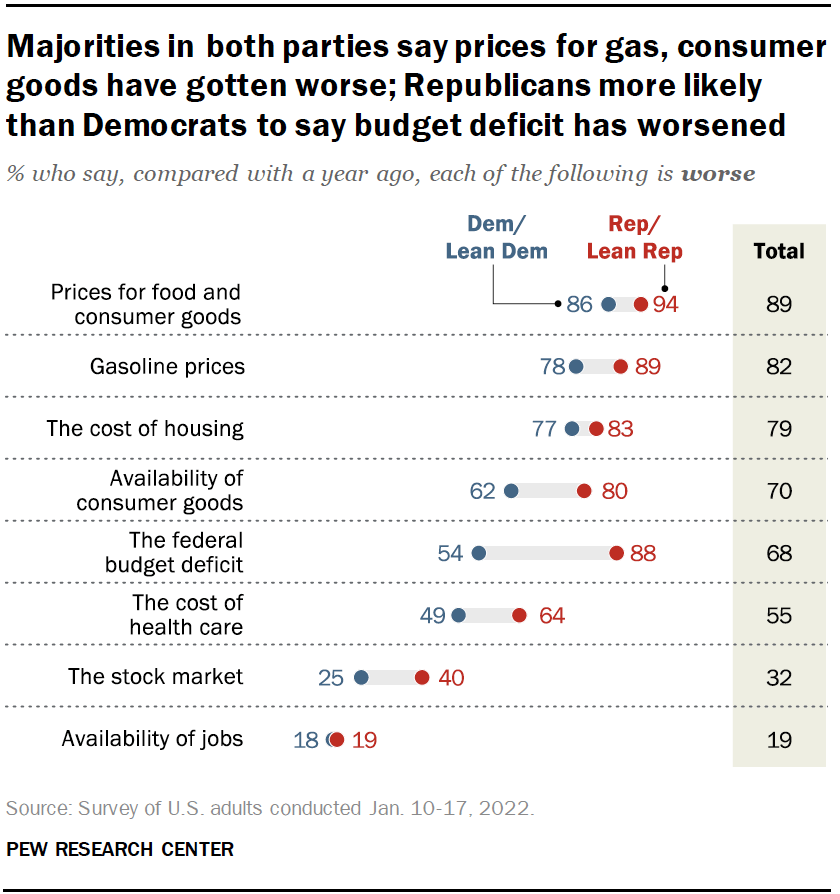 Majorities in both parties say prices for gas, consumer goods have gotten worse; Republicans more likely than Democrats to say budget deficit has worsened
