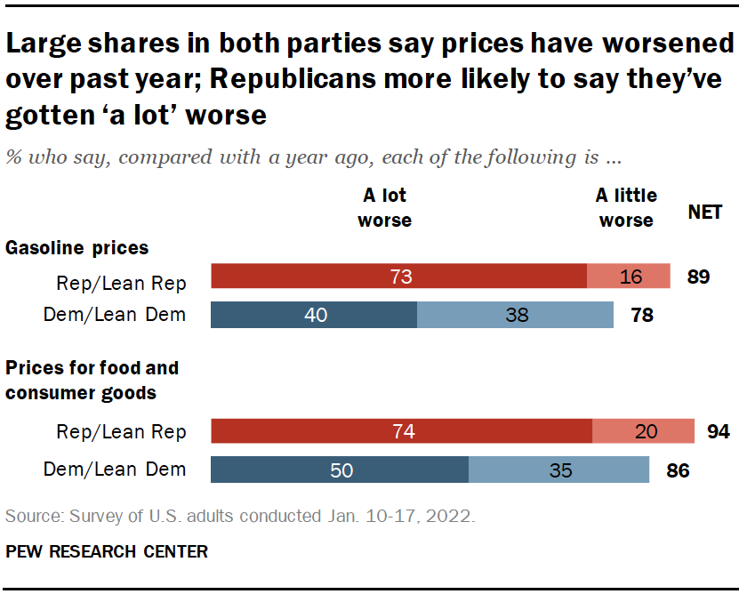 Large shares in both parties say prices have worsened over past year; Republicans more likely to say they’ve gotten ‘a lot’ worse