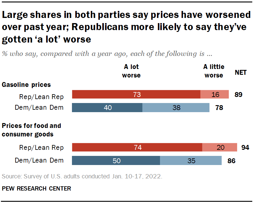 Large shares in both parties say prices have worsened over past year; Republicans more likely to say they’ve gotten ‘a lot’ worse