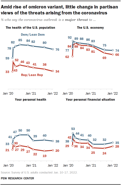 Chart shows amid rise of omicron variant, little change in partisan views of the threats arising from the coronavirus