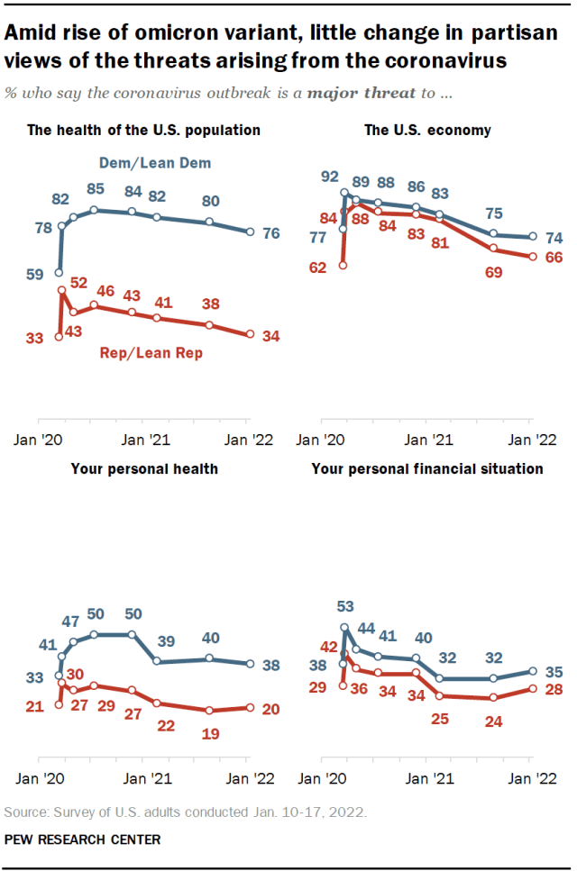 Amid rise of omicron variant, little change in partisan views of the threats arising from the coronavirus