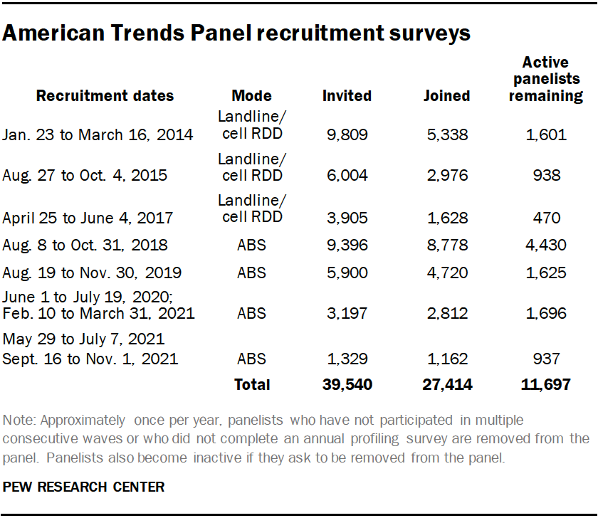 American Trends Panel recruitment surveys