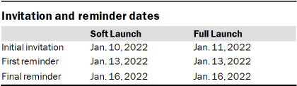 Table shows invitation and reminder dates