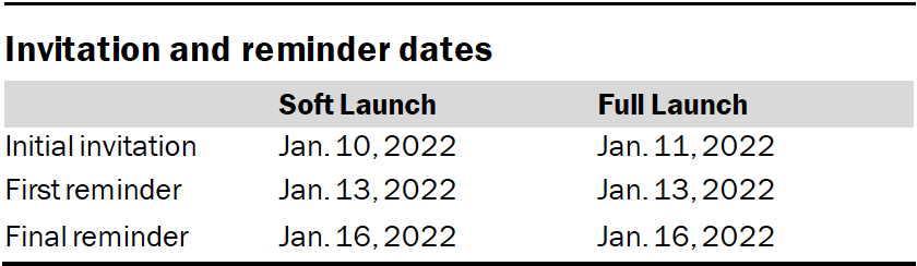 Invitation and reminder dates