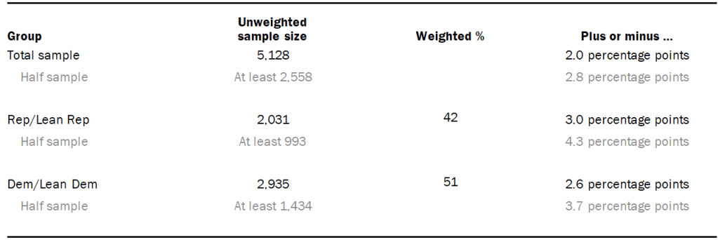 Unweighted sample sizes and the error attributable