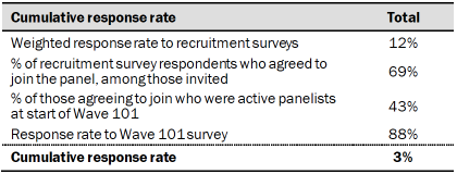 Table shows response rates