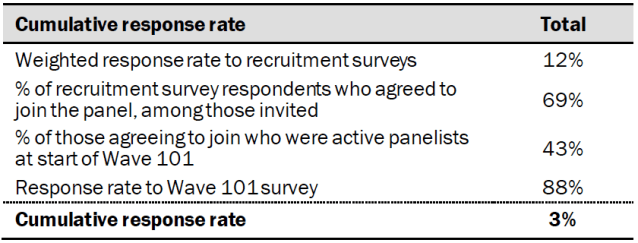 Response rates