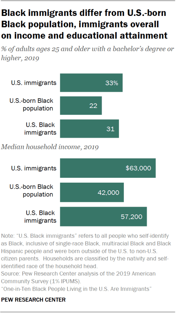 Black immigrants differ from U.S.-born Black population, immigrants overall  on income and educational attainment
