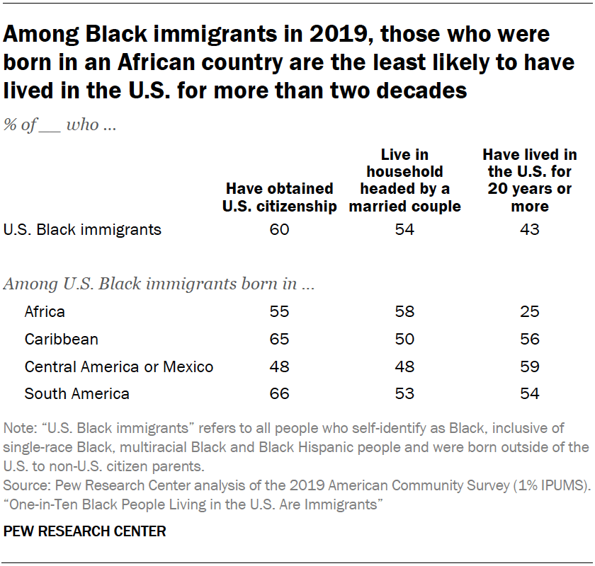 Among Black immigrants in 2019, those who were born in an African country are the least likely to have lived in the U.S. for more than two decades