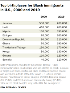 Table showing top birthplaces for Black immigrants in U.S., 2000 and 2019