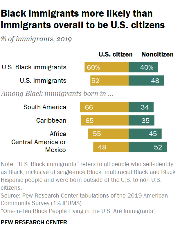 Black immigrants more likely than immigrants overall to be U.S. citizens