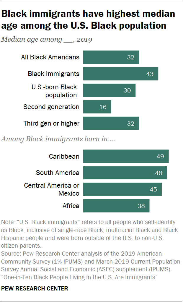 Black immigrants have highest median age among the U.S. Black population