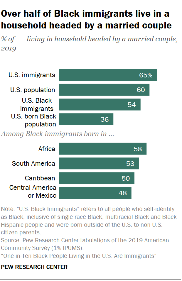 Over half of Black immigrants live in a household headed by a married couple