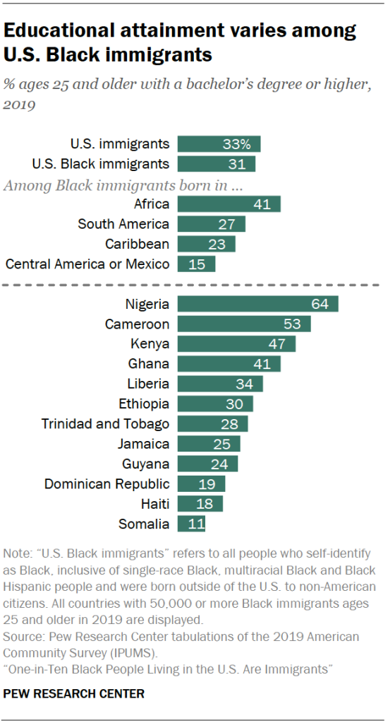 Educational attainment varies among U.S. Black immigrants