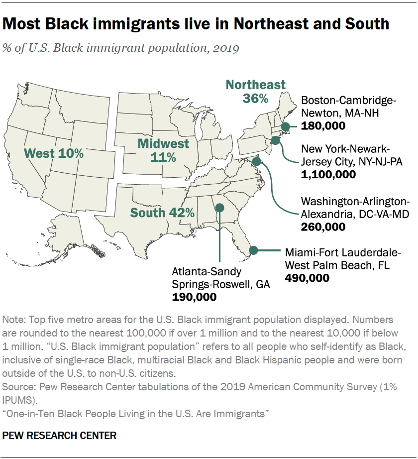 Most Black immigrants live in Northeast and South