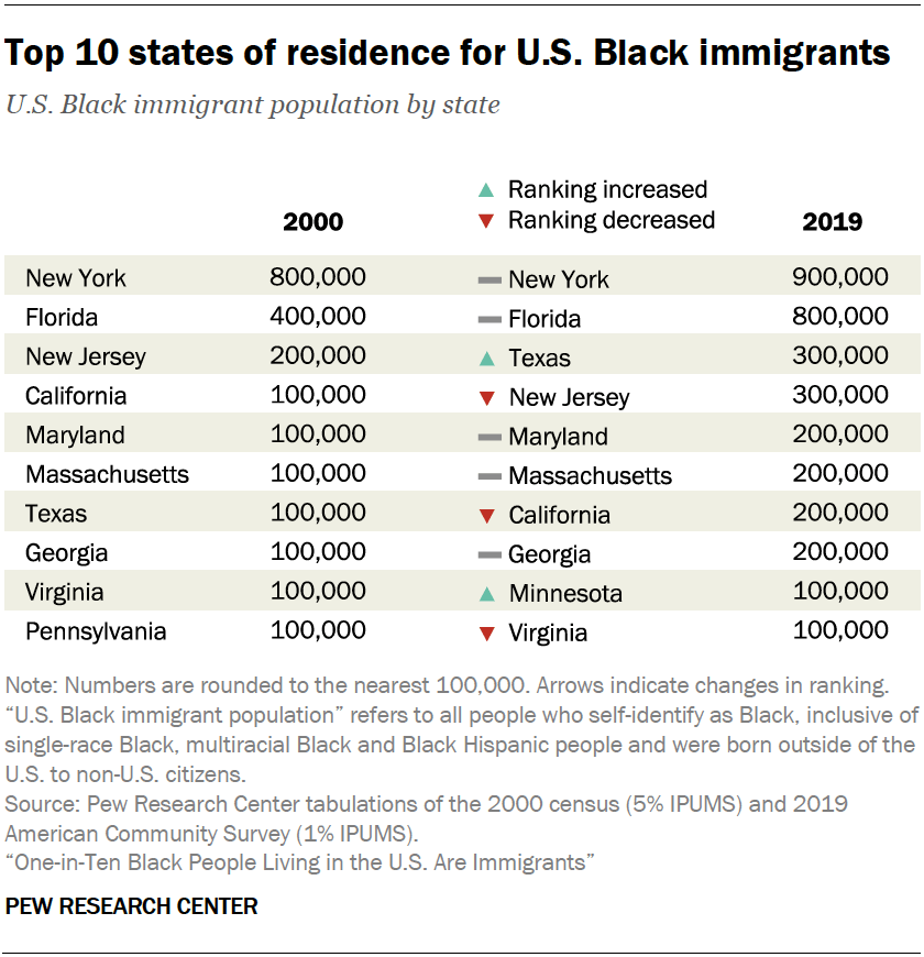 Top 10 states of residence for U.S. Black immigrants