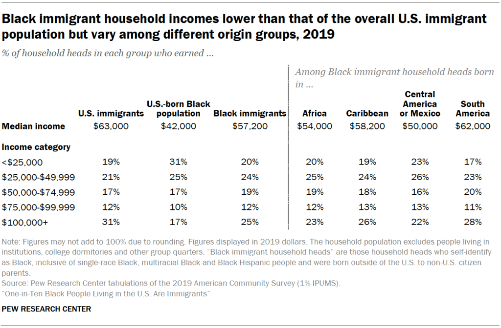 Black immigrant household incomes lower than that of the overall U.S. immigrant population but vary among different origin groups, 2019
