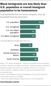 Bar chart showing Black immigrants are less likely than U.S. population or overall immigrant population to be homeowners