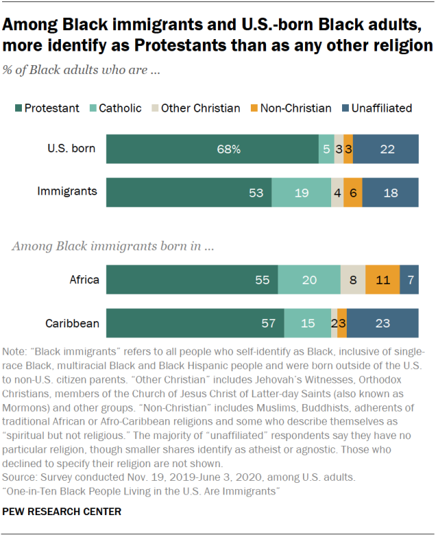 Among Black immigrants and U.S.-born Black adults, more identify as Protestants than as any other religion