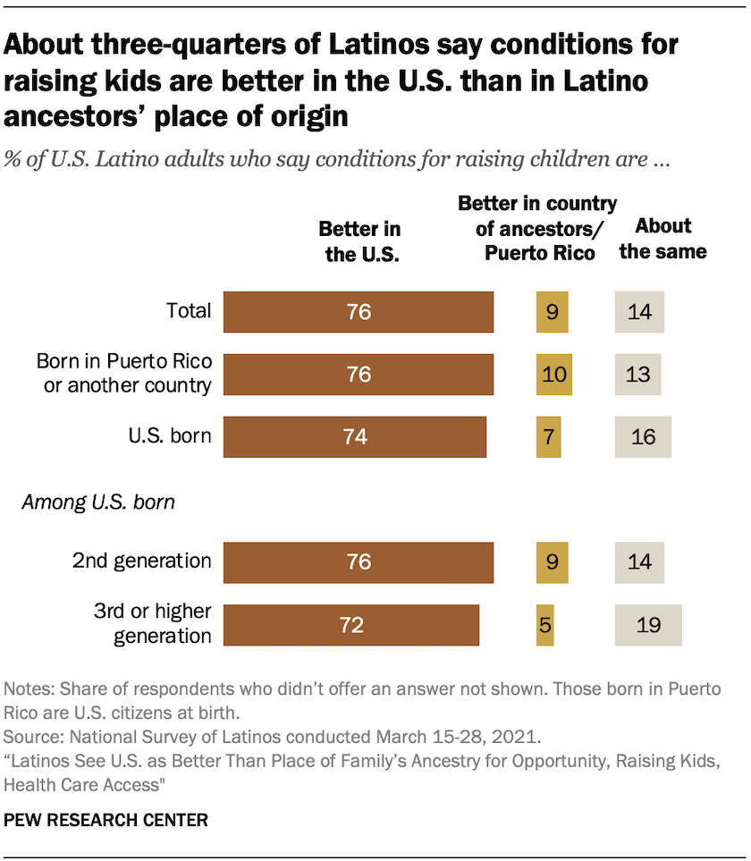 About three-quarters of Latinos say conditions for raising kids are better in the U.S. than in Latino ancestors’ place of origin
