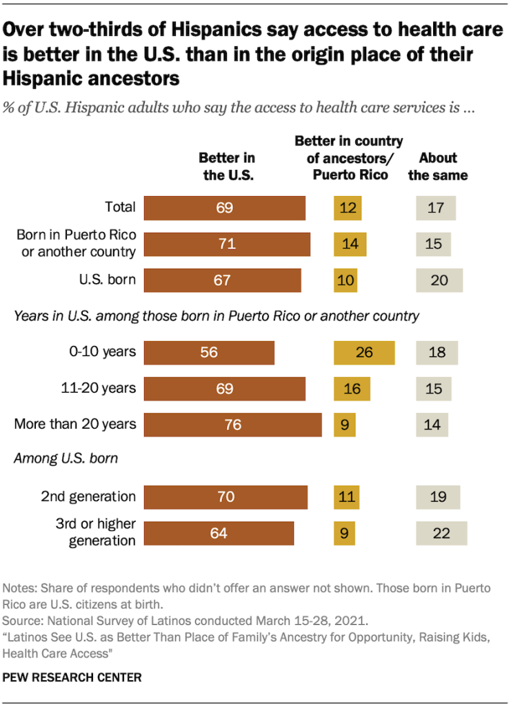 Over two-thirds of Hispanics say access to health care is better in the U.S. than in the origin place of their Hispanic ancestors