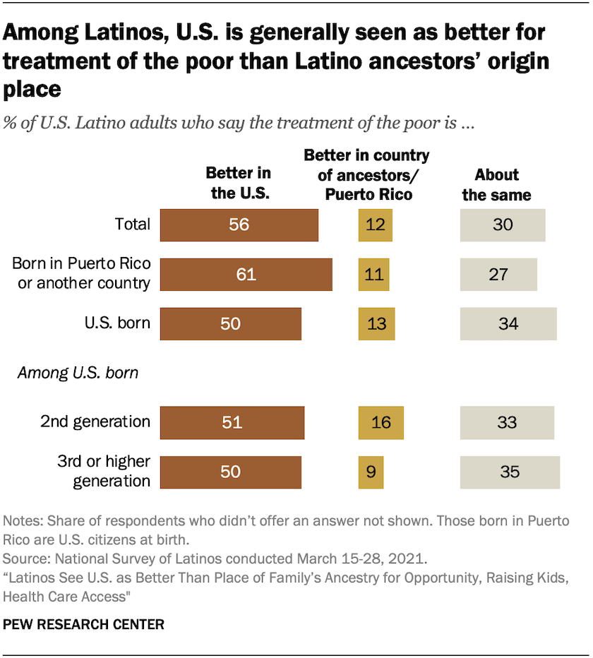 Among Latinos, U.S. is generally seen as better for treatment of the poor than Latino ancestors’ origin place