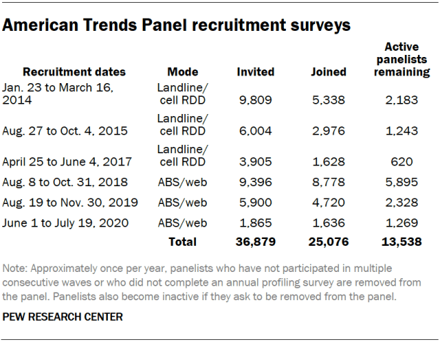 American Trends Panel recruitment surveys