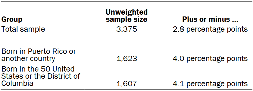 Unweighted sample sizes and error attributable to sampling