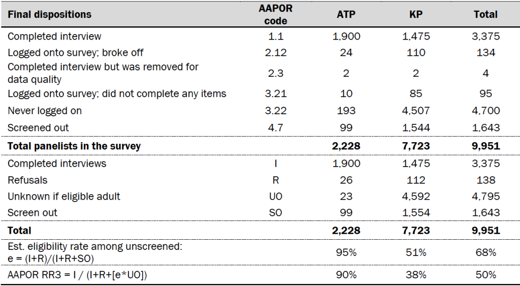 Final dispositions