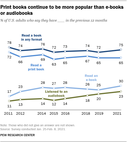 A line graph showing that print books continue to be more popular than e-books or audiobooks