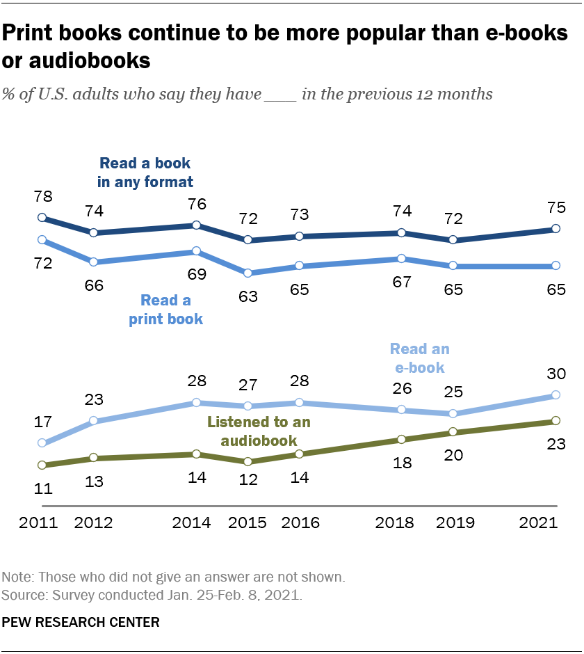 Print books continue to be more popular than e-books or audiobooks